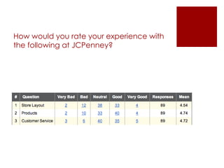 How would you rate your experience with the following at JCPenney? 