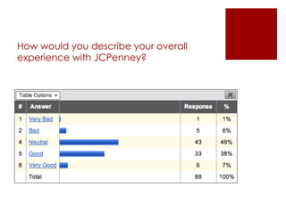 How would you describe your overall experience with JCPenney? 