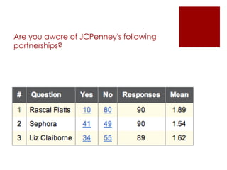 Are you aware of JCPenney's following partnerships? 