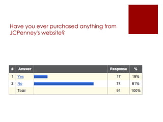 Have you ever purchased anything from JCPenney's website? 