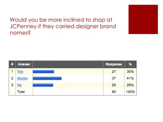 Would you be more inclined to shop at JCPenney if they carried designer brand names? 