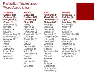 Projective Techniques Word Association JCPenney Outdated (8) Cluttered (6) Low-grade (5) Cheap (5) Affordable (3) Dirty (5) Generic (5) Slow (4) Disappointing (3) Convenient (3) Negative (2) Trendy Value Reliable Trustworthy Innovative Efficient Moderate Traditional Macy’s Classic (3) Traditional (3) Cluttered (3) Pricey (3) Trendy (2) Positive (2) Organized (2) Functional (2) Approachable (2) Unique (2) Affordable (2) Slow (2) Dirty (2) Generic (2) Moderate (2) Value (2) Sophisticated Elegant Reliable High-quality Fun  Outdated Kohl’s Functional (5) Affordable (5) Convenient (5) Cluttered (4) Value (4) Clean (3) Cheap (3) Classic  (2)  Generic ( (2) Low-grade (2) Unique (2) Outdated Surprising Organized Modern Approachable Positive Efficient Reliable Chic Exclusive Good deals Nice People Wide Variety Dillard’s Expensive (5) Reliable (5) Style (3) Functional (3) Positive (3) Pricey (3) Chic (2) Classic (2) Sophisticated (2) Fun (2) High quality (2) Clean (2) Traditional (2) Value (2) Trustworthy (2) Approachable (2) Organized (2) Affordable 