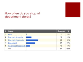 How often do you shop at  department stores? 