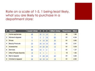Rate on a scale of 1-5, 1 being least likely, what you are likely to purchase in a department store: 