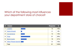 Which of the following most influences your department store of choice? 