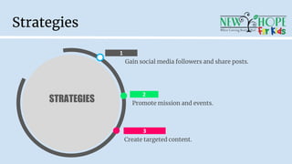 Gain social media followers and share posts.
1
3
2
STRATEGIES
Strategies
Promote mission and events.
Create targeted content.
 