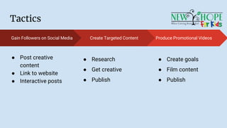 Tactics
Produce Promotional Videos
● Create goals
● Film content
● Publish
Gain Followers on Social Media
● Post creative
content
● Link to website
● Interactive posts
Create Targeted Content
● Research
● Get creative
● Publish
 