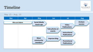 May 15 - Aug. 15
Apr May Jun Jul AugMar
Hire an intern Social Media
touch-ups
Take photos at
events
Video
Publications
Analyze
success
Meet
community
members
Timeline
Improve blog
Instructional
Publications
Promotional
Publications
 