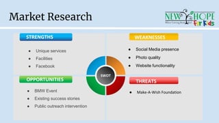 Market Research
● Unique services
● Facilities
● Facebook
● BMW Event
● Existing success stories
● Public outreach intervention
● Make-A-Wish Foundation
● Social Media presence
● Photo quality
● Website functionality
SWOT
STRENGTHS WEAKNESSES
THREATSOPPORTUNITIES
 