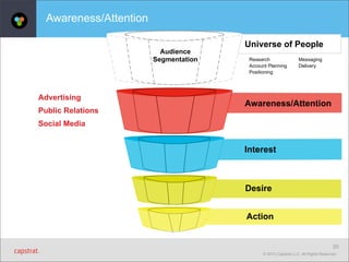 Awareness/Attention
Audience
Segmentation

Advertising
Public Relations

Universe of People
Research
Account Planning
Positioning

Messaging
Delivery

Awareness/Attention

Social Media

Interest

Desire
Action

20
© 2013 Capstrat LLC. All Rights Reserved.

 