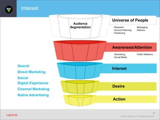 Interest
Audience
Segmentation

Universe of People
Research
Account Planning
Positioning

Messaging
Delivery

Awareness/Attention
Advertising
Social Media

Search
Direct Marketing
Social
Digital Experience
Channel Marketing
Native Advertising

Public Relations

Interest

Desire
Action

21
© 2013 Capstrat LLC. All Rights Reserved.

 