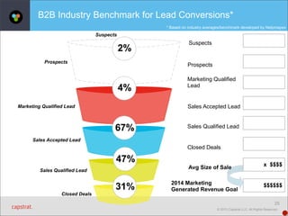 B2B Industry Benchmark for Lead Conversions*
* Based on industry averages/benchmark developed by Netprospex

Suspects

2%
Prospects

Suspects

Prospects

4%

Marketing Qualified
Lead

Sales Accepted Lead

Marketing Qualified Lead

67%

Sales Qualified Lead

Sales Accepted Lead

Closed Deals

47%
Avg Size of Sale

Sales Qualified Lead

Closed Deals

31%

2014 Marketing
Generated Revenue Goal

x $$$$

$$$$$$
25

© 2013 Capstrat LLC. All Rights Reserved.

 