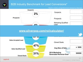 B2B Industry Benchmark for Lead Conversions*
* Based on industry averages/benchmark developed by Netprospex

Suspects

2%
Prospects

Suspects

Prospects

4%

Marketing Qualified
Lead

Sales Accepted
www.silverpop.com/roi/calculator/ Lead

Marketing Qualified Lead

67%

Sales Qualified Lead

Sales Accepted Lead

Closed Deals

47%
Avg Size of Sale

Sales Qualified Lead

Closed Deals

31%

2014 Marketing
Generated Revenue Goal

x $$$$

$$$$$$
25

© 2013 Capstrat LLC. All Rights Reserved.

 
