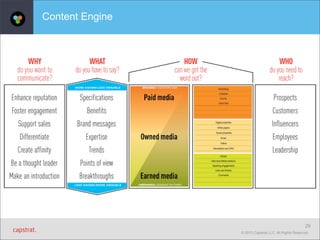 Content Engine

29
© 2013 Capstrat LLC. All Rights Reserved.

 