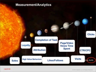 Measurement/Analytics

Clicks
Completion of Task
Loyalty
Attribution

Sales

High Value Behaviors

Page/Video
Views Time
Spent

Likes/Follows

CTR/CPC
Visits

© 2013 Capstrat, LLC. All Rights Reserved.

 