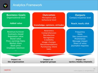 Analytics Framework
Business Goals

Outcomes

Outputs

Organizational level

Perception and
behavioral level

Contact/response level

Added value

Revenue/turnover
Contracts closed
Reputation value
Brand value
Price-earnings Ratio
Market share
Stock price
Employee retention
...

Impact on
the organization

Knowledge, opinions, attitudes
Awareness
Comprehension
Recollection
Recognition
Credibility
Image changes
Recommendations
Purchasing intent
Sales
...

Impact on
targeted groups

Reach, touch, click

Frequency
Visits
Site conversions
Prominence
Message impact
Share of voice
Journalist inquiries
…

Impact on
tactics/media/channels

33
© 2013 Capstrat LLC. All Rights Reserved.

 