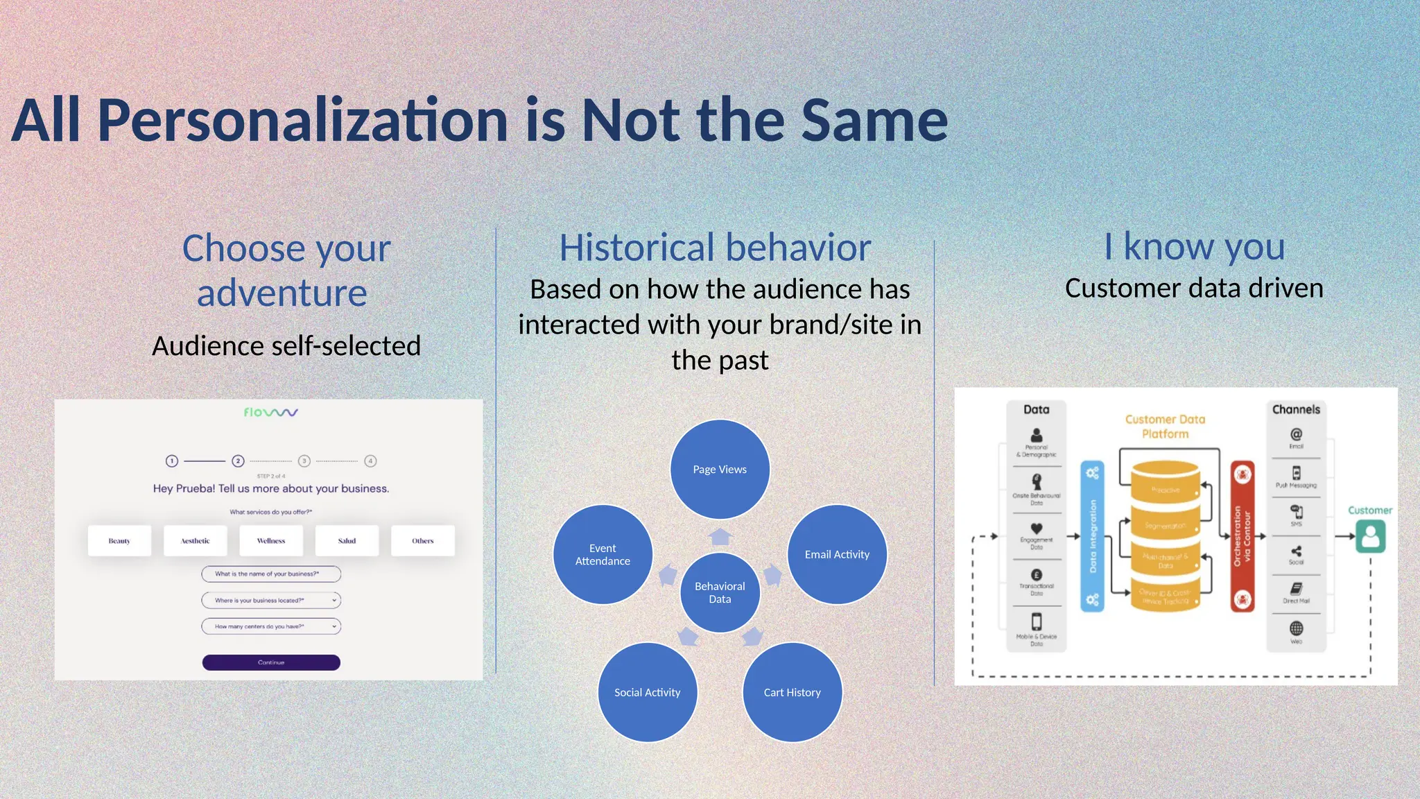 All Personalization is Not the Same
Choose your
adventure
Audience self-selected
I know you
Customer data driven
Historical behavior
Based on how the audience has
interacted with your brand/site in
the past
Behavioral
Data
Page Views
Email Activity
Cart History
Social Activity
Event
Attendance
 