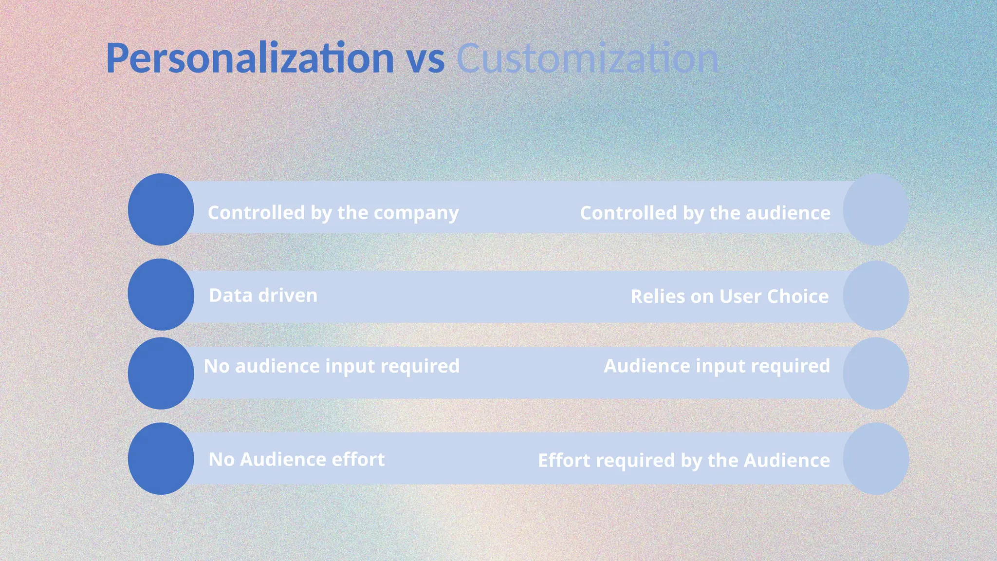 Personalization vs Customization
Controlled by the company
Data driven
No audience input required
No Audience effort
Controlled by the audience
Relies on User Choice
Audience input required
Effort required by the Audience
 