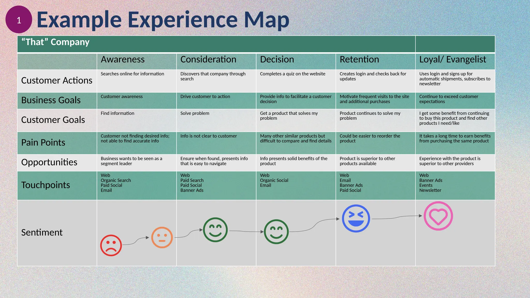 “That” Company
Awareness Consideration Decision Retention Loyal/ Evangelist
Customer Actions
Searches online for information Discovers that company through
search
Completes a quiz on the website Creates login and checks back for
updates
Uses login and signs up for
automatic shipments, subscribes to
newsletter
Business Goals
Customer awareness Drive customer to action Provide info to facilitate a customer
decision
Motivate frequent visits to the site
and additional purchases
Continue to exceed customer
expectations
Customer Goals
Find information Solve problem Get a product that solves my
problem
Product continues to solve my
problem
I get some benefit from continuing
to buy this product and find other
products I need/like
Pain Points
Customer not finding desired info;
not able to find accurate info
Info is not clear to customer Many other similar products but
difficult to compare and find details
Could be easier to reorder the
product
It takes a long time to earn benefits
from purchasing the same product
Opportunities
Business wants to be seen as a
segment leader
Ensure when found, presents info
that is easy to navigate
Info presents solid benefits of the
product
Product is superior to other
products available
Experience with the product is
superior to other providers
Touchpoints
Web
Organic Search
Paid Social
Email
Web
Paid Search
Paid Social
Banner Ads
Web
Organic Social
Email
Web
Email
Banner Ads
Paid Social
Web
Banner Ads
Events
Newsletter
Sentiment
Example Experience Map
1
 