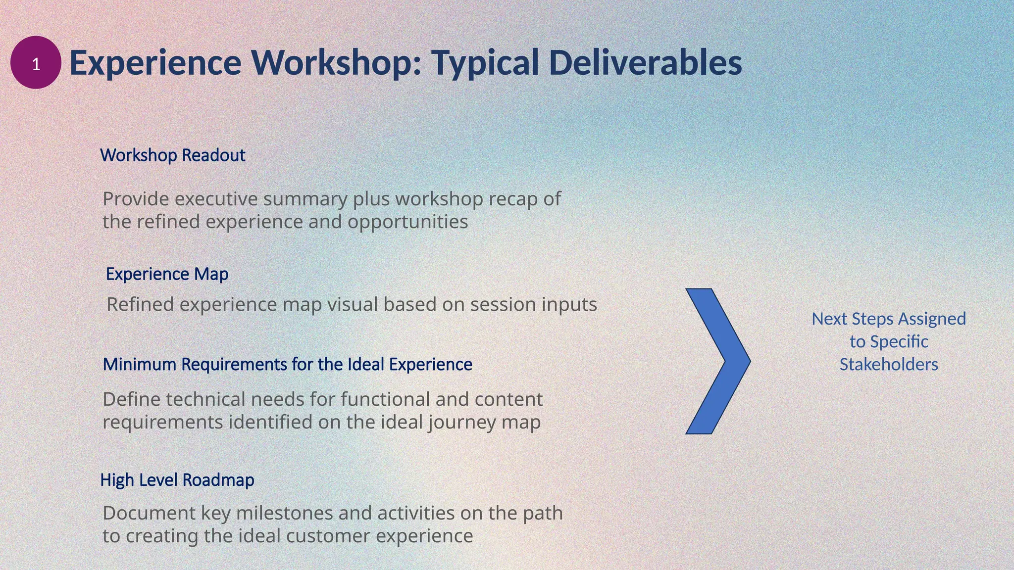 Experience Workshop: Typical Deliverables
Experience Map
Minimum Requirements for the Ideal Experience
High Level Roadmap
Workshop Readout
Provide executive summary plus workshop recap of
the refined experience and opportunities
Refined experience map visual based on session inputs
Define technical needs for functional and content
requirements identified on the ideal journey map
Document key milestones and activities on the path
to creating the ideal customer experience
1
Next Steps Assigned
to Specific
Stakeholders
 