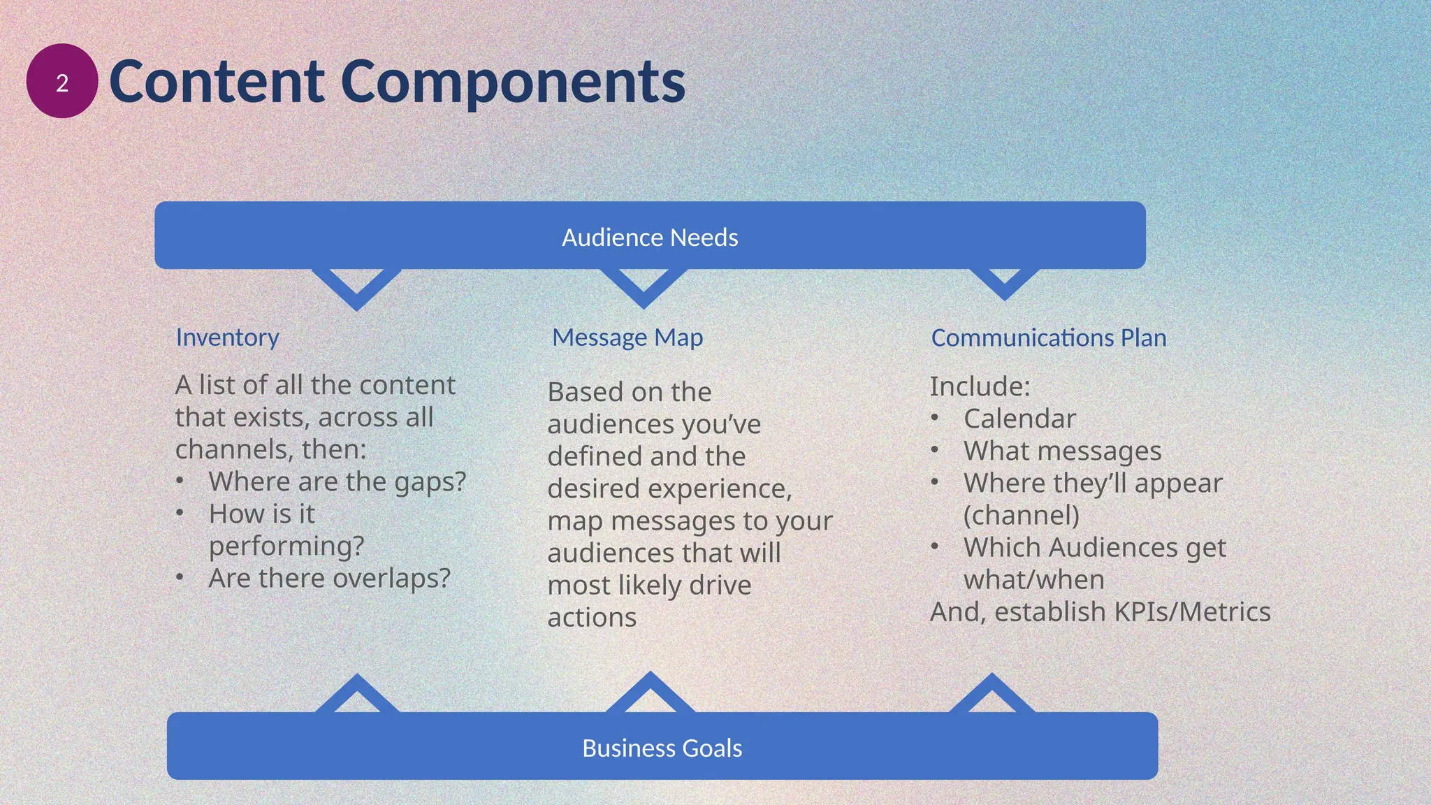 Content Components
Inventory Message Map
2
Communications Plan
Include:
• Calendar
• What messages
• Where they’ll appear
(channel)
• Which Audiences get
what/when
And, establish KPIs/Metrics
Based on the
audiences you’ve
defined and the
desired experience,
map messages to your
audiences that will
most likely drive
actions
A list of all the content
that exists, across all
channels, then:
• Where are the gaps?
• How is it
performing?
• Are there overlaps?
Audience Needs
Business Goals
 