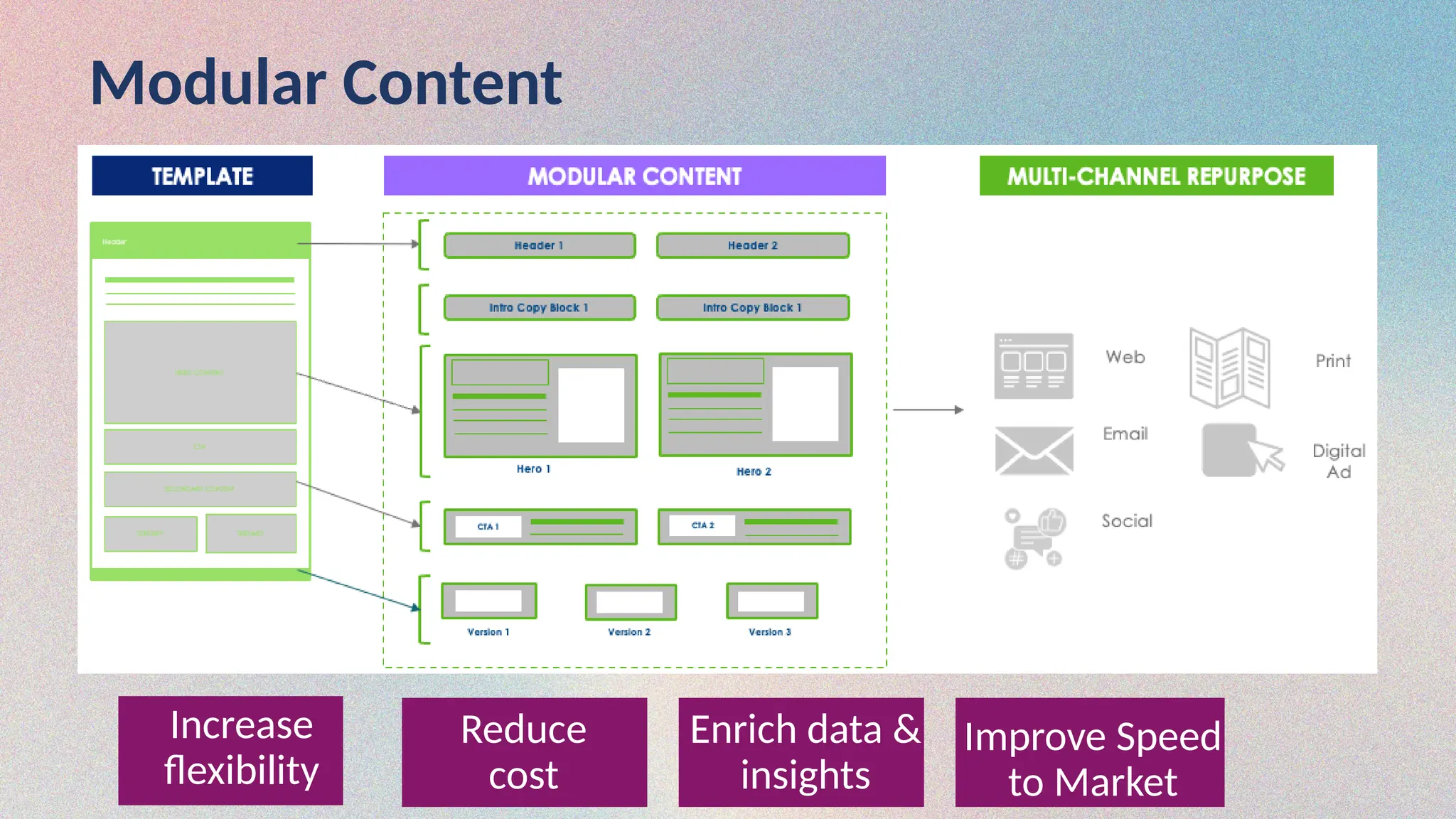 Modular Content
Increase
flexibility
Reduce
cost
Enrich data &
insights
Improve Speed
to Market
 