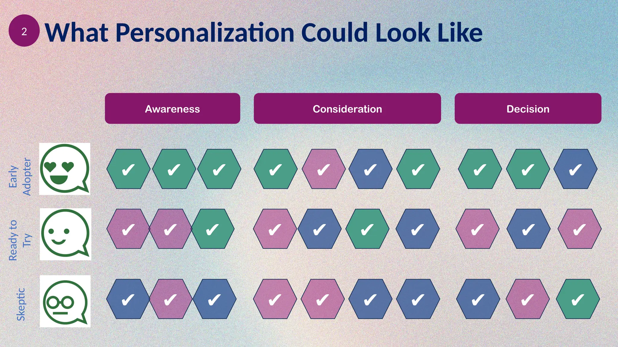 What Personalization Could Look Like
Awareness Consideration Decision
Early
Adopter
Ready
to
Try
Skeptic
2
✔ ✔ ✔
✔
✔
✔ ✔
✔
✔
✔
✔
✔
✔
✔
✔ ✔
✔
✔
✔
✔ ✔
✔
✔
✔ ✔
✔
✔ ✔ ✔
✔
 