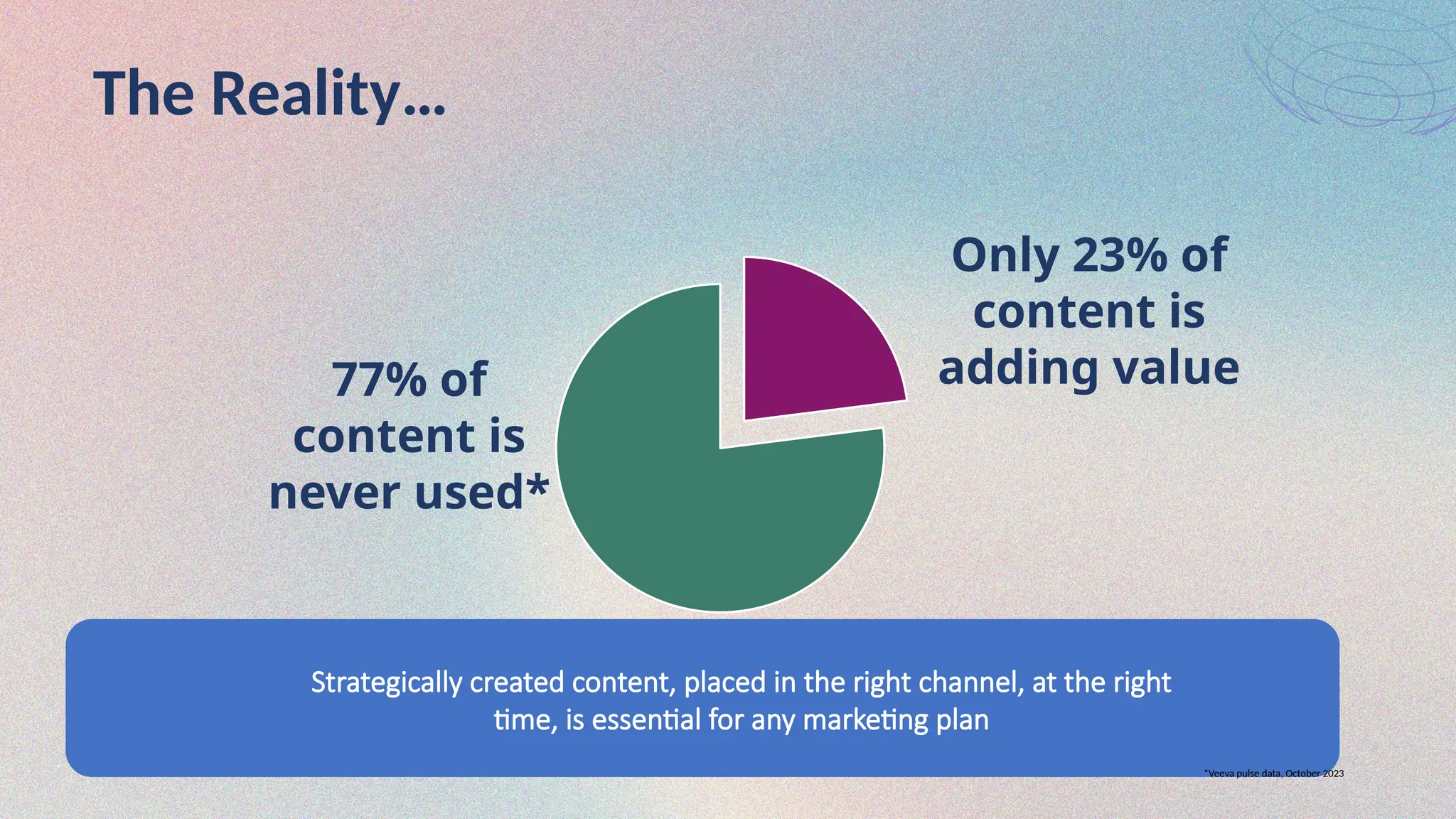 The Reality…
77% of
content is
never used*
Only 23% of
content is
adding value
Strategically created content, placed in the right channel, at the right
time, is essential for any marketing plan
*Veeva pulse data, October 2023
 