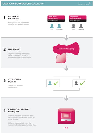 CAMPAIGN FOUNDATION: ACCELLION




    AUDIENCE
1   PROFILING
                                              Target sector:
                                              i.e Government
                                                                             Target sector:
                                                                             i.e. Pharmaceutical
                                              Large Enterprise               Large Enterprise
    Pomegranate will target 5,000
    contacts in 2 different sectors.


                                                 CTO      IT Manager            CTO      IT Manager




2   MESSAGING                                               Accellion Messaging

    Targeted campaign messaging
    based on audience profile to
    ensure relevance and stimulation.




    ATTRACTION
3   POINTS
    Tick all your audience
    requirements




    CAMPAIGN LANDING
4   PAGE (CLP)
    The main functions of the CLP is the
    data capture form for users to sign up
    to the seminar.

    All forms of contact will point the
    recipient to the Campaign Landing Page.

                                                                       CLP
 