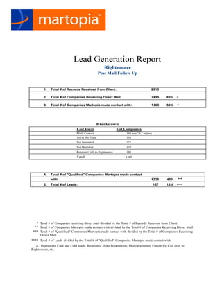 Lead Generation Report
                                                     Rightsource
                                                  Post Mail Follow Up


        1.   Total # of Records Received from Client:                                 2913

        2.   Total # of Companies Receiving Direct Mail:                              2495      85%   *

        3.   Total # of Companies Martopia made contact with:                         1405      56%   **




                                                Breakdown
                               Last Event                     # of Companies
                               Made Contact                        169 (see “A.” below)
                               Not at this Time                    108
                               Not Interested                      772
                               Not Qualified                       170
                               Returned Call to Rightsource        198
                               Total                               1405




        4.   Total # of "Qualified" Companies Martopia made contact
             with:                                                                    1235      45%   ***
        5.   Total # of Leads:                                                            157   13%   ****




   * Total # of Companies receiving direct mail divided by the Total # of Records Received from Client
  ** Total # of Companies Martopia made contact with divided by the Total # of Companies Receiving Direct Mail
 *** Total # of "Qualified" Companies Martopia made contact with divided by the Total # of Companies Receiving
     Direct Mail
**** Total # of Leads divided by the Total # of "Qualified" Companies Martopia made contact with
   A. Represents Cool and Cold leads, Requested More Information, Martopia turned Follow Up Call over to
Rightsource, etc.
 