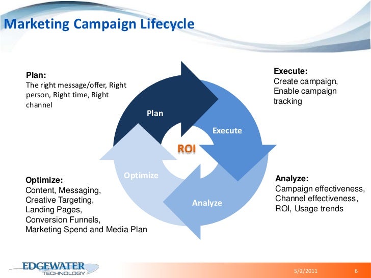 Best Practices In Marketing Campaign Tracking