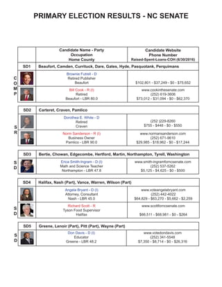 PRIMARY ELECTION RESULTS - NC SENATE
Candidate Name - Party
Occupation
Home County
Candidate Website
Phone Number
Raised-Spent-Loans-COH (6/30/2016)
SD1 Beaufort, Camden, Currituck, Dare, Gates, Hyde, Pasquotank, Perquimans
Brownie Futrell - D
Retired Publisher
Beaufort $102,801 - $37,249 - $0 - $75,652
Bill Cook - R (I)
Retired
Beaufort - LBR 80.0
www.cookinthesenate.com
(252) 619-3606
$73,012 - $31,094 - $0 - $62,370
SD2 Carteret, Craven, Pamlico
Dorothea E. White - D
Retired
Craven
(252 )229-8260
$755 - $448 - $0 - $550
Norm Sanderson - R (I)
Business Owner
Pamlico - LBR 90.0
www.normansanderson.com
(252) 671-9610
$29,985 - $18,962 - $0 - $17,244
SD3 Bertie, Chowan, Edgecombe, Hertford, Martin, Northampton, Tyrell, Washington
Erica Smith-Ingram - D (I)
Math and Science Teacher
Northampton - LBR 47.8
www.smith-ingramforncsenate.com
(252) 537-5262
$5,125 - $4,625 - $0 - $500
SD4 Halifax, Nash (Part), Vance, Warren, Wilson (Part)
Angela Bryant - D (I)
Attorney, Consultant
Nash - LBR 45.0
www.voteangelabryant.com
(252) 442-4022
$64,829 - $63,270 - $5,662 - $2,259
Richard Scott - R
Tyson Food Supervisor
Halifax
www.scottforncsenate.com
$66,511 - $68,981 - $0 - $264
SD5 Greene, Lenoir (Part), Pitt (Part), Wayne (Part)
Don Davis - D (I)
Educator
Greene - LBR 48.2
www.votedondavis.com
(252) 341-5548
$7,350 - $8,714 - $0 - $26,316
C
O
M
P
S
R
S
D
S
D
S
D
 