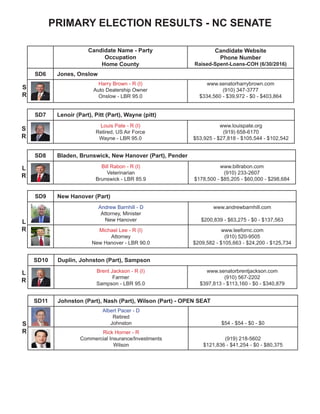 PRIMARY ELECTION RESULTS - NC SENATE
Candidate Name - Party
Occupation
Home County
Candidate Website
Phone Number
Raised-Spent-Loans-COH (6/30/2016)
SD6 Jones, Onslow
Harry Brown - R (I)
Auto Dealership Owner
Onslow - LBR 95.0
www.senatorharrybrown.com
(910) 347-3777
$334,560 - $39,972 - $0 - $403,864
SD7 Lenoir (Part), Pitt (Part), Wayne (pitt)
Louis Pate - R (I)
Retired, US Air Force
Wayne - LBR 95.0
www.louispate.org
(919) 658-6170
$53,925 - $27,818 - $105,544 - $102,542
SD8 Bladen, Brunswick, New Hanover (Part), Pender
Bill Rabon - R (I)
Veterinarian
Brunswick - LBR 85.9
www.billrabon.com
(910) 233-2607
$178,500 - $85,205 - $60,000 - $298,684
SD9 New Hanover (Part)
Andrew Barnhill - D
Attorney, Minister
New Hanover
www.andrewbarnhill.com
$200,839 - $63,275 - $0 - $137,563
Michael Lee - R (I)
Attorney
New Hanover - LBR 90.0
www.leefornc.com
(910) 520-9505
$209,582 - $105,663 - $24,200 - $125,734
SD10 Duplin, Johnston (Part), Sampson
Brent Jackson - R (I)
Farmer
Sampson - LBR 95.0
www.senatorbrentjackson.com
(910) 567-2202
$397,813 - $113,160 - $0 - $340,879
SD11 Johnston (Part), Nash (Part), Wilson (Part) - OPEN SEAT
Albert Pacer - D
Retired
Johnston $54 - $54 - $0 - $0
Rick Horner - R
Commercial Insurance/Investments
Wilson
(919) 218-5602
$121,836 - $41,254 - $0 - $80,375
S
R
S
R
L
R
L
R
L
R
S
R
 
