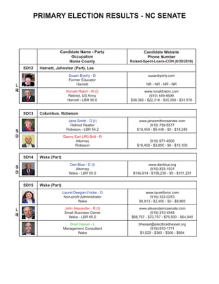 PRIMARY ELECTION RESULTS - NC SENATE
Candidate Name - Party
Occupation
Home County
Candidate Website
Phone Number
Raised-Spent-Loans-COH (6/30/2016)
SD12 Harnett, Johnston (Part), Lee
Susan Byerly - D
Former Educator
Harnett
susanbyerly.com
NR - NR - NR - NR
Ronald Rabin - R (I)
Retired, US Army
Harnett - LBR 90.0
www.ronaldrabin.com
(910) 489-4699
$36,382 - $22,318 - $35,000 - $31,978
SD13 Columbus, Robeson
Jane Smith - D (I)
Retired Realtor
Robeson - LBR 54.2
www.janesmithncsenate.com
(910) 739-5577
$18,450 - $9,446 - $0 - $18,245
Danny Earl (JR) Britt - R
Attorney
Robeson
(910) 671-4500
$18,450 - $3,850 - $0 - $15,100
SD14 Wake (Part)
Dan Blue - D (I)
Attorney
Wake - LBR 55.0
www.danblue.org
(919) 833-1931
$146,614 - $136,230 - $0 - $101,231
SD15 Wake (Part)
Laurel Deegan-Fricke - D
Non-profit Administrator
Wake
www.laurelfornc.com
(919) 322-0253
$6,813 - $2,400 - $0 - $8,865
John Alexander - R (I)
Small Business Owner
Wake - LBR 65.0
www.alexanderncsenate.com
(919) 210-4949
$68,797 - $23,757 - $75,500 - $64,940
Brad Hessel - L
Management Consultant
Wake
bhessel@electbradhessel.org
(919) 810-1711
$1,029 - $365 - $500 - $664
L
R
S
D
S
D
L
R
 