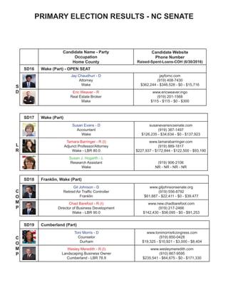 PRIMARY ELECTION RESULTS - NC SENATE
Candidate Name - Party
Occupation
Home County
Candidate Website
Phone Number
Raised-Spent-Loans-COH (6/30/2016)
SD16 Wake (Part) - OPEN SEAT
Jay Chaudhuri - D
Attorney
Wake
jayfornc.com
(919) 408-7430
$362,244 - $346,528 - $0 - $15,716
Eric Weaver - R
Real Estate Broker
Wake
www.ericweaver.ingo
(919) 201-1568
$115 - $115 - $0 - $300
SD17 Wake (Part)
Susan Evans - D
Accountant
Wake
susanevansncsenate.com
(919) 387-1497
$126,235 - $34,634 - $0 - $137,923
Tamara Barringer - R (I)
Adjunct Professor/Attorney
Wake - LBR 80.0
www.tamarabarringer.com
(919) 889-1817
$227,937 - $172,844 - $122,500 - $93,190
Susan J. Hogarth - L
Research Assistant
Wake
(919) 906-2106
NR - NR - NR - NR
SD18 Franklin, Wake (Part)
Gil Johnson - D
Retired Air Traffic Controller
Franklin
www.giljohnsonsenate.org
(919) 556-8792
$61,887 - $22,411 - $0 - $39,477
Chad Barefoot - R (I)
Director of Business Development
Wake - LBR 90.0
www.new.chadbarefoot.com
(919) 217-2466
$142,430 - $56,095 - $0 - $91,253
SD19 Cumberland (Part)
Toni Morris - D
Counselor
Durham
www.tonimorris4congress.com
(919) 850-0428
$19,325 - $10,921 - $3,000 - $8,404
Wesley Meredith - R (I)
Landscaping Business Owner
Cumberland - LBR 78.9
www.wesleymeredith.com
(910) 867-9595
$235,541 - $64,675 - $0 - $171,330
S
D
L
R
C
O
M
P
C
O
M
P
 