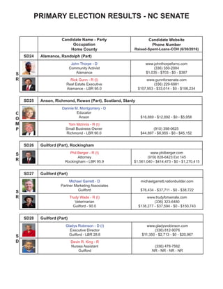 PRIMARY ELECTION RESULTS - NC SENATE
Candidate Name - Party
Occupation
Home County
Candidate Website
Phone Number
Raised-Spent-Loans-COH (6/30/2016)
SD24 Alamance, Randolph (Part)
John Thorpe - D
Community Activist
Alamance
www.johnthorpefornc.com
(336) 350-2004
$1,035 - $703 - $0 - $387
Rick Gunn - R (I)
Real Estate Executive
Alamance - LBR 95.0
www.gunnforsenate.com
(336) 229-6981
$107,953 - $33,014 - $0 - $106,234
SD25 Anson, Richmond, Rowan (Part), Scotland, Stanly
Dannie M. Montgomery - D
Educator
Anson $16,869 - $12,892 - $0 - $5,958
Tom McInnis - R (I)
Small Business Owner
Richmond - LBR 90.0
(910) 398-0625
$44,897 - $6,955 - $0 - $45,152
SD26 Guilford (Part), Rockingham
Phil Berger - R (I)
Attorney
Rockingham - LBR 95.9
www.philberger.com
(919) 828-6423 Ext 145
$1,561,040 - $414,473 - $0 - $1,270,415
SD27 Guilford (Part)
Michael Garrett - D
Partner Marketing Associates
Guilford
michaelgarrett.nationbuilder.com
$76,434 - $37,711 - $0 - $38,722
Trudy Wade - R (I)
Veterinarian
Guilford - 90.0
www.trudyforsenate.com
(336) 323-6480
$138,277 - $37,594 - $0 - $150,743
SD28 Guilford (Part)
Gladys Robinson - D (I)
Executive Director
Guilford - LBR 28.6
www.gladysrobinson.com
(336) 812-9076
$11,350 - $2,713 - $0 - $20,967
Devin R. King - R
Nurses Assistant
Guilford
(336) 478-7562
NR - NR - NR - NR
S
R
C
O
M
P
S
R
S
R
S
D
 