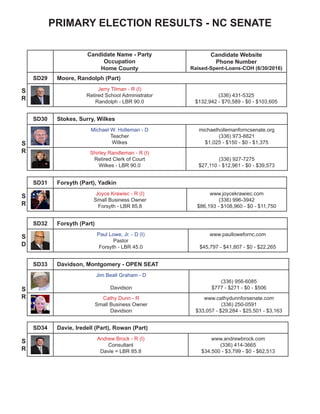 PRIMARY ELECTION RESULTS - NC SENATE
Candidate Name - Party
Occupation
Home County
Candidate Website
Phone Number
Raised-Spent-Loans-COH (6/30/2016)
SD29 Moore, Randolph (Part)
Jerry Tilman - R (I)
Retired School Administrator
Randolph - LBR 90.0
(336) 431-5325
$132,942 - $70,589 - $0 - $103,605
SD30 Stokes, Surry, Wilkes
Michael W. Holleman - D
Teacher
Wilkes
michaelhollemanforncsenate.org
(336) 973-8821
$1,025 - $150 - $0 - $1,375
Shirley Randleman - R (I)
Retired Clerk of Court
Wilkes - LBR 90.0
(336) 927-7275
$27,110 - $12,961 - $0 - $39,573
SD31 Forsyth (Part), Yadkin
Joyce Krawiec - R (I)
Small Business Owner
Forsyth - LBR 85.8
www.joycekrawiec.com
(336) 996-3942
$86,193 - $108,960 - $0 - $11,750
SD32 Forsyth (Part)
Paul Lowe, Jr. - D (I)
Pastor
Forsyth - LBR 45.0
www.paullowefornc.com
$45,797 - $41,807 - $0 - $22,265
S
R
S
R
S
R
S
D
SD33 Davidson, Montgomery - OPEN SEAT
Jim Beall Graham - D
Davidson
(336) 956-6085
$777 - $271 - $0 - $506
Cathy Dunn - R
Small Business Owner
Davidson
www.cathydunnforsenate.com
(336) 250-0591
$33,057 - $29,284 - $25,501 - $3,163
S
R
SD34 Davie, Iredell (Part), Rowan (Part)
Andrew Brock - R (I)
Consultant
Davie = LBR 85.8
www.andrewbrock.com
(336) 414-3665
$34,500 - $3,799 - $0 - $62,513
S
R
 