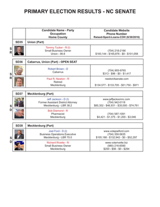 PRIMARY ELECTION RESULTS - NC SENATE
Candidate Name - Party
Occupation
Home County
Candidate Website
Phone Number
Raised-Spent-Loans-COH (6/30/2016)
SD35 Union (Part)
Tommy Tucker - R (I)
Small Business Owner
Union - 90.8
(704) 218-2166
$183,144 - $165,876 - $0 - $101,058
S
R
SD36 Cabarrus, Union (Part) - OPEN SEAT
Robert Brown - D
Cabarrus
(704) 905-9765
$313 - $96 - $0 - $1,417
Paul R. Newton - R
Retired
Mecklenburg
newton4senate.com
$134,577 - $133,705 - $51,750 - $971
SD37 Mecklenburg (Part)
Jeff Jackson - D (I)
Former Assistant District Attorney
Mecklenburg - LBR 38.2
www.jeffjacksonnc.com
(704) 942-0118
$85,352 - $46,931 - $35,000 - $74,761
Bob Diamond - R
Pharmacist
Mecklenburg
(704) 587-1091
$4,421 - $1,375 - $1,200 - $3,046
S
R
S
D
SD38 Mecklenburg (Part)
Joel Ford - D (I)
Business Operations Executive
Mecklenburg - LBR 70.0
www.votejoelford.com
(704) 350-5635
$105,188 - $132,942 - $0 - $52,297
Richard Rivette - R
Small Business Owner
Mecklenburg
www.voterivette.biz
(980) 216-6590
$250 - $56 - $0 - $294
S
D
 