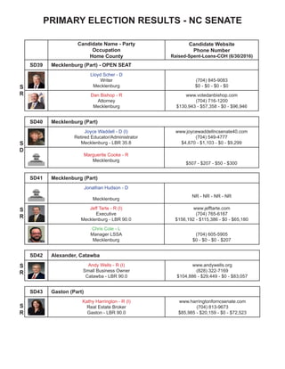 PRIMARY ELECTION RESULTS - NC SENATE
Candidate Name - Party
Occupation
Home County
Candidate Website
Phone Number
Raised-Spent-Loans-COH (6/30/2016)
SD39 Mecklenburg (Part) - OPEN SEAT
Lloyd Scher - D
Writer
Mecklenburg
(704) 845-9083
$0 - $0 - $0 - $0
Dan Bishop - R
Attorney
Mecklenburg
www.votedanbishop.com
(704) 716-1200
$130,943 - $57,358 - $0 - $96,946
SD40 Mecklenburg (Part)
Joyce Waddell - D (I)
Retired Educator/Administrator
Mecklenburg - LBR 35.8
www.joycewaddellncsenate40.com
(704) 549-4777
$4,670 - $1,103 - $0 - $9,299
Marguerite Cooke - R
Mecklenburg
$507 - $207 - $50 - $300
SD41 Mecklenburg (Part)
Jonathan Hudson - D
Mecklenburg
NR - NR - NR - NR
Jeff Tarte - R (I)
Executive
Mecklenburg - LBR 90.0
www.jefftarte.com
(704) 765-6167
$156,192 - $115,386 - $0 - $65,180
Chris Cole - L
Manager LSSA
Mecklenburg
(704) 605-5905
$0 - $0 - $0 - $207
SD42 Alexander, Catawba
Andy Wells - R (I)
Small Business Owner
Catawba - LBR 90.0
www.andywells.org
(828) 322-7169
$104,886 - $29,449 - $0 - $83,057
S
R
S
D
S
R
S
R
SD43 Gaston (Part)
Kathy Harrington - R (I)
Real Estate Broker
Gaston - LBR 90.0
www.harringtonforncsenate.com
(704) 813-9673
$85,985 - $20,159 - $0 - $72,523
S
R
 