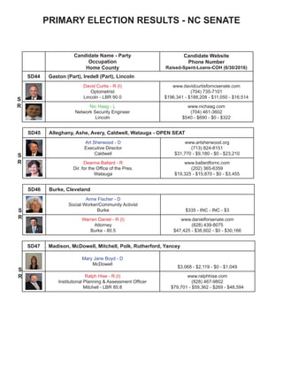 PRIMARY ELECTION RESULTS - NC SENATE
Candidate Name - Party
Occupation
Home County
Candidate Website
Phone Number
Raised-Spent-Loans-COH (6/30/2016)
SD44 Gaston (Part), Iredell (Part), Lincoln
David Curtis - R (I)
Optometrist
Lincoln - LBR 90.0
www.davidcurtisforncsenate.com
(704) 735-7101
$196,341 - $188,208 - $11,050 - $16,514
Nic Haag - L
Network Security Engineer
Lincoln
www.nichaag.com
(704) 461-3602
$540 - $690 - $0 - $322
SD45 Alleghany, Ashe, Avery, Caldwell, Watauga - OPEN SEAT
Art Sherwood - D
Executive Director
Caldwell
www.artsherwood.org
(713) 824-8151
$31,770 - $9,180 - $0 - $23,210
Deanna Ballard - R
Dir. for the Office of the Pres.
Watauga
www.ballardfornc.com
(202) 365-6359
$19,325 - $15,870 - $0 - $3,455
SD46 Burke, Cleveland
Anne Fischer - D
Social Worker/Community Activist
Burke $335 - INC - INC - $3
Warren Daniel - R (I)
Attorney
Burke - 80.5
www.danielforsenate.com
(828) 439-8075
$47,425 - $36,602 - $0 - $30,166
S
R
S
R
S
R
SD47 Madison, McDowell, Mitchell, Polk, Rutherford, Yancey
Mary Jane Boyd - D
McDowell
$3,068 - $2,119 - $0 - $1,049
Ralph Hise - R (I)
Institutional Planning & Assessment Officer
Mitchell - LBR 85.8
www.ralphhise.com
(828) 467-9802
$79,701 - $59,362 - $269 - $48,594
S
R
 
