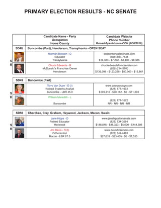 PRIMARY ELECTION RESULTS - NC SENATE
Candidate Name - Party
Occupation
Home County
Candidate Website
Phone Number
Raised-Spent-Loans-COH (6/30/2016)
SD48 Buncombe (Part), Henderson, Transylvania - OPEN SEAT
Norman Bossert - D
Educator
Transylvania
bossertforstatesenate.com
(828) 884-7134
$14,323 - $7,292 - $2,400 - $8,385
Chuck Edwards - R
McDonald’s Franchise Owner
Henderson
chuckedwardsforncsenate.com
(828) 214-5700
$139,096 - $123,236 - $80,000 - $15,861
SD49 Buncombe (Part)
Terry Van Duyn - D (I)
Retired Systems Analyst
Buncombe - LBR 45.0
www.votevanduyn.com
(828) 777-1672
$149,316 - $90,142 - $0 - $71,393
William Meredith - L
Buncombe
(828) 777-1672
NR - NR - NR - NR
SD50 Cherokee, Clay, Graham, Haywood, Jackson, Macon, Swain
Jane Hipps - D
Retired Educator
Haywood
www.janehippsforsenate.com
(828) 734-3564
$188,816 - $46,323 - $5,000 - $144,386
Jim Davis - R (I)
Orthodontist
Macon - LBR 87.5
www.davisforsenate.com
(828) 342-4483
$27,633 - $23,405 - $0 - $7,535
S
R
S
D
S
R
 