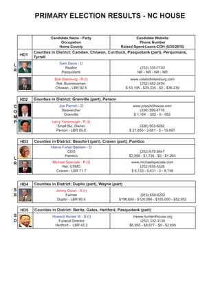 NC HOUSE
Candidate Name - Party
Occupation
Home County
Candidate Website
Phone Number
Raised-Spent-Loans-COH (6/30/2016)
HD1
Counties in District: Camden, Chowan, Currituck, Pasquotank (part), Perquimans,
Tyrrell
Sam Davis - D
Realtor
Pasquotank
(252) 335-7740
NR - NR - NR - NR
Bob Steinburg - R (I)
Ret. Businessman
Chowan - LBR 92.5
www.votebobsteinburg.com
(252) 482-2404
$ 53,195 - $29,335 - $0 - $36,239
HD2 Counties in District: Granville (part), Person
Joe Parrish - D
Researcher
Granville
www.joseph4house.com
(336) 599-6716
$ 1,154 - 202 - 0 - 952
Larry Yarborough - R (I)
Small Biz. Owner
Person - LBR 85.0
(336) 503-8282
$ 21,850 - 3,681 - 0 - 19,697
HD3 Counties in District: Beaufort (part), Craven (part), Pamlico
Marva Fisher Baldwin - D
CEO
Pamlico
(252) 675-5647
$2,998 - $1,735 - $0 - $1,263
Michael Speciale - R (I)
Ret. USMC
Craven - LBR 71.7
www.michaelspeciale.com
(252) 635-5326
$ 6,133 - 9,431 - 0 - 8,748
HD4 Counties in District: Duplin (part), Wayne (part)
Jimmy Dixon - R (I)
Farmer
Duplin - LBR 90.0
(919) 658-6202
$196,600 - $126,089 - $105,000 - $52,952
HD5 Counties in District: Bertie, Gates, Hertford, Pasquotank (part)
Howard Hunter III - D (I)
Funeral Director
Hertford - LBR 43.2
hwww.hunter4house.org
(252) 332-3130
$6,950 - $8,877 - $0 - $2,695
L
R
C
O
M
P
L
R
S
R
S
D
 