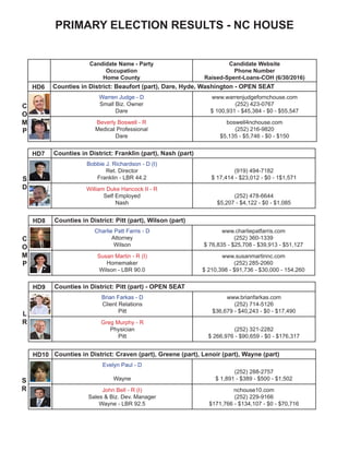 NC HOUSE
HD7 Counties in District: Franklin (part), Nash (part)
Bobbie J. Richardson - D (I)
Ret. Director
Franklin - LBR 44.2
(919) 494-7182
$ 17,414 - $23,012 - $0 - 1$1,571
William Duke Hancock II - R
Self Employed
Nash
(252) 478-6644
$5,207 - $4,122 - $0 - $1,085
HD8 Counties in District: Pitt (part), Wilson (part)
Charlie Patt Farris - D
Attorney
Wilson
www.charliepatfarris.com
(252) 360-1339
$ 76,835 - $25,708 - $39,913 - $51,127
Susan Martin - R (I)
Homemaker
Wilson - LBR 90.0
www.susanmartinnc.com
(252) 285-2060
$ 210,398 - $91,736 - $30,000 - 154,260
HD9 Counties in District: Pitt (part) - OPEN SEAT
Brian Farkas - D
Client Relations
Pitt
www.brianfarkas.com
(252) 714-5126
$36,679 - $40,243 - $0 - $17,490
Greg Murphy - R
Physician
Pitt
(252) 321-2282
$ 266,976 - $90,659 - $0 - $176,317
S
D
C
O
M
P
L
R
Candidate Name - Party
Occupation
Home County
Candidate Website
Phone Number
Raised-Spent-Loans-COH (6/30/2016)
HD6 Counties in District: Beaufort (part), Dare, Hyde, Washington - OPEN SEAT
Warren Judge - D
Small Biz. Owner
Dare
www.warrenjudgefornchouse.com
(252) 423-0767
$ 100,931 - $45,384 - $0 - $55,547
Beverly Boswell - R
Medical Professional
Dare
boswell4nchouse.com
(252) 216-9820
$5,135 - $5,746 - $0 - $150
C
O
M
P
HD10 Counties in District: Craven (part), Greene (part), Lenoir (part), Wayne (part)
Evelyn Paul - D
Wayne
(252) 288-2757
$ 1,891 - $389 - $500 - $1,502
John Bell - R (I)
Sales & Biz. Dev. Manager
Wayne - LBR 92.5
nchouse10.com
(252) 229-9166
$171,766 - $134,107 - $0 - $70,716
S
R
 