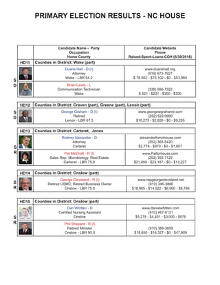 NC HOUSE
Candidate Name - Party
Occupation
Home County
Candidate Website
Phone
Raised-Spent-Loans-COH (6/30/2016)
HD11 Counties in District: Wake (part)
Duane Hall - D (I)
Attorney
Wake - LBR 54.2
www.duanehall.org
(919) 673-7927
$ 78,562 - $75,102 - $0 - $53,960
Ray Martin - R
Supervisor
Wake
/www.electraymartin.com
(919) 630-7052
$1,544 - $0 - $$2,244 - ($700)
Brian Lewis - L
Communication Technician
Wake
(336) 566-7322
$ 521 - $221 - $300 - $300
HD12 Counties in District: Craven (part), Greene (part), Lenoir (part)
George Graham - D (I)
Retired
Lenoir - LBR 67.5
www.georgewgrahamjr.com
(252) 522-0990
$10,273 - $2,826 - $0 - $9,255
HD13 Counties in District: Carteret, Jones
Rodney Alexander - D
Attorney
Carteret
alexanderfornchouse.com
(252) 365-5420
$2,778 - $970 - $0 - $1,807
Pat McElraft - R (I)
Sales Rep. Microbiology, Real Estate
Carteret - LBR 75,0
www.Patforhouse.com
(252) 393-7122
$21,050 - $23,187 - $0 - $13,227
HD14 Counties in District: Onslow (part)
George Cleveland - R (I)
Retired USMC; Retired Business Owner
Onslow - LBR 75.0
www.repgeorgecleveland.net
(910) 346-3866
$18,965 - $14,922 - $6,900 - $8,766
HD15 Counties in District: Onslow (part)
Dan Whitten - D
Certified Nursing Assistant
Onslow
www.danielwhitten.com
(910) 467-8131
$5,278 - $4,401 - $3,000 - $876
Phil Shepard - R (I)
Retired Minister
Onslow - LBR 90.0
(910) 389-3659
$18,650 - $16,327 - $0 - $47,809
S
D
S
D
S
R
S
R
S
R
 