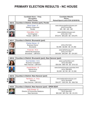 NC HOUSE
Candidate Name - Party
Occupation
Home County
Candidate Website
Phone
Raised-Spent-Loans-COH (6/30/2016)
HD16 Counties in District: Onslow (part), Pender
Steve Unger - D
Athletics Supervisor
Pender
www.steveungerfornchouse.com
(910) 319-0786
NR - NR - NR - NR
Chris Millis - R (I)
Civil Engineer
Pender - LBR 81.7
www.millisfornchouse.com
(910) 352-1740
$70,910 - $63,226 - $0 - $18,475
HD17 Counties in District: Brunswick (part)
Charles Warren - D
Business Owner
Brunswick
(910) 278-7245
$3,398 - $2,006 - $0 - $1,392
Frank Iler - R (I)
Retired Businessman
Brunswick - LBR 90.9
www.ilerforhouse.com
(910) 210-1007
$40,658 - $42,094 - $0 - $16,361
HD18 Counties in District: Brunswick (part), New Hanover (part)
Susi Hamilton - D (I)
Business Consultant
New Hanover - LBR 68.9
www.susihamilton.com
(910) 443-2830
$50,938 - $68,156 - $0 - $19,123
Gerald Benton - R
Retired Army
Brunswick
www.bentonforhouse.comindex.html
(910) 769-5923
$3,256 - $2,158 - $0 - $1,099
HD19 Counties in District: New Hanover (part)
Ted Davis, Jr. - R (I)
Attorney
New Hanover - LBR 90.0
www.teddavisfornchouse.com
(910) 763-6249
$54,977 - $35,709 - $0 - $58,758
HD20 Counties in District: New Hanover (part) - OPEN SEAT
Holly Grange - R
Director of Community Relations
New Hannover
hollygrangeforhouse.com
(910) 294-0301
$83,382 - $81,762 - $0 - $1,619
S
R
S
R
S
D
S
R
S
R
 