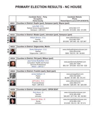 NC HOUSE
Candidate Name - Party
Occupation
Home County
Candidate Website
Phone
Raised-Spent-Loans-COH (6/30/2016)
HD21 Counties in District: Duplin (part), Sampson (part), Wayne (part)
Larry Bell - D (I)
Retired School Superintendent
Sampson - LBR 62.5
(910) 592-1177
$14,489 - $15,469 - $50 - $1,099
HD22 Counties in District: Bladen (part), Johnston (part), Sampson (part)
William Brisson - D (I)
Farmer
Bladen - 90.0
www.williambrisson.com
(910) 862-7007
$33,850 - $81,992 - $0 - $27,967
HD23 Counties in District: Edgecombe, Martin
Shelly Willingham - D (I)
Retired
Edgecombe - LBR 31.1
www.shellywillinghamnchouse.com
(252) 823-6164
$900 - $2,010 - $0 - $4,663
HD24 Counties in District: Pitt (part), Wilson (part)
Jean Farmer-Butterfield - D (I)
Consultant, Health and Human
Services Professional
Wilson - LBR 42.7
www.jeanfarmerbutterfield.com
(252) 281-1648
$65,197 - $70,040 - $33,700 - $35
HD25 Counties in District: Franklin (part), Nash (part)
James Gailliard - D
Pastor
Nash
www.jamesgailliard.com
(252) 442-2925
$8,800 - $1,585 - $0 - $7,215
Jeff Collins - R (I)
Financial Advisor
Nash - LBR 85.5
www.collinsnchouse.com
(252) 908-2115
$28,850 - $28,355 - $0 - $25,394
S
D
C
O
M
P
S
D
S
D
S
R
HD26 Counties in District: Johnston (part) - OPEN SEAT
Rich Nixon - D
Teacher
Johnston
www.richnixonfornchouse.com
(919) 365-4306
$46,825 - $17,192 - $0 - $2,963
Donna M. White - R
Nurse
Johnston
www.donnawhitefornchouse.com
(919) 889-1239
$12,626 - $5,412 - $0 - $7,214
S
R
 