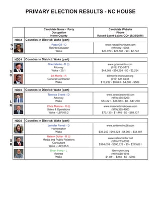 NC HOUSE
Candidate Name - Party
Occupation
Home County
Candidate Website
Phone
Raised-Spent-Loans-COH (6/30/2016)
HD33 Counties in District: Wake (part)
Rosa Gill - D
Retired Educator
Wake
www.rosagillnchouse.com
(919) 821-6956
$23,970 - $23,167 - $0 - $2,772
HD34 Counties in District: Wake (part)
Grier Martin - D (I)
Attorney
Wake - 29.1
www.griermartin.com
(919) 733-5773
$44,369 - $54,254 - $0 - $2,254
Bill Morris - R
General Contractor
Wake
billmorris4nchouse.org
(919) 621-6238
$10,232 - $9,643 - $4,500 - $589
S
D
S
D
HD35 Counties in District: Wake (part)
Terence Everitt - D
Attorney
Wake
www.terenceeveritt.com
(919) 435-6200
$74,221 - $26,983 - $0 - $47,239
Chris Malone - R (I)
Sales & Operations
Wake - LBR 69.2
www.malonefornchouse.com
(919) 395-4903
$73,130 - $1,440 - $0 - $69,137
HD36 Counties in District: Wake (part)
Jennifer Ferrell - D
Homemaker
Wake
www.jenferrellnc36.com
$39,240 - $10,523 - $1,000 - $33,987
Nelson Dollar - R (I)
Media and Public Relations
Consultant
Wake - LBR 85.5
www.nelsondollar.net
(919) 233-8399
$384,003 - $300,129 - $0 - $215,691
Brian Irving - L
Retired
Wake
libertypoint.org
(919) 538-4548
$1,041 - $248 - $0 - $793
L
R
S
R
 