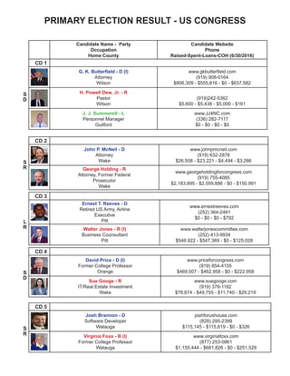 PRIMARY ELECTION RESULT - US CONGRESS
Candidate Name - Party
Occupation
Home County
Candidate Website
Phone
Raised-Spent-Loans-COH (6/30/2016)
CD 1
G. K. Butterfield - D (I)
Attorney
Wilson
www.gkbutterfield.com
(919) 908-0164
$806,309 - $555,816 - $0 - $637,582
H. Powell Dew, Jr. - R
Pastor
Wilson
(919)242-5362
$5,600 - $5,438 - $5,000 - $161
J. J. Summerell - L
Personnel Manager
Guilford
www.JJ4NC.com
(336) 282-7117
$0 - $0 - $0 - $0
CD 2
John P. McNeil - D
Attorney
Wake
www.johnpmcneil.com
(919) 632-2878
$26,508 - $23,221 - $4,494 - $3,286
George Holding - R
Attorney, Former Federal
Prosecutor
Wake
www.georgeholdingforcongress.com
(919) 755-4085
$2,183,895 - $2,059,886 - $0 - $150,991
CD 3
Ernest T. Reeves - D
Retired US Army, Airline
Executive
Pitt
www.ernestreeves.com
(252) 364-2481
$0 - $0 - $0 - $792
Walter Jones - R (I)
Business Counsultant
Pitt
www.walterjonescommittee.com
(252) 413-9934
$546,922 - $547,369 - $0 - $125,028
CD 4
David Price - D (I)
Former College Professor
Orange
www.priceforcongress.com
(919) 854-4155
$469,507 - $462,958 - $0 - $222,958
Sue Googe - R
IT/Real Estate Investment
Wake
www.suegooge.com
(919) 378-1182
$78,674 - $49,755 - $11,740 - $29,219
CD 5
Josh Brannon - D
Software Developer
Watauga
joshforushouse.com
(828) 295-2399
$115,145 - $115,819 - $0 - $326
Virginia Foxx - R (I)
Former College Professor
Watauga
www.virginiafoxx.com
(877) 253-0861
$1,155,444 - $681,826 - $0 - $251,529
S
R
S
R
L
R
S
D
S
D
 