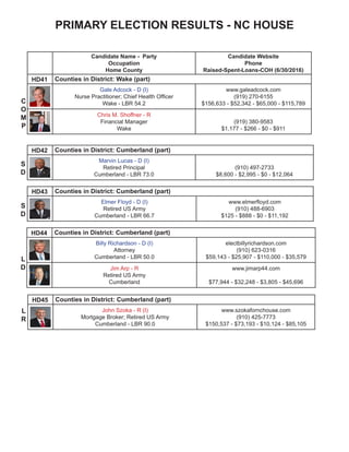 NC HOUSE
Candidate Name - Party
Occupation
Home County
Candidate Website
Phone
Raised-Spent-Loans-COH (6/30/2016)
HD41 Counties in District: Wake (part)
Gale Adcock - D (I)
Nurse Practitioner; Chief Health Officer
Wake - LBR 54.2
www.galeadcock.com
(919) 270-6155
$156,633 - $52,342 - $65,000 - $115,789
Chris M. Shoffner - R
Financial Manager
Wake
(919) 380-9583
$1,177 - $266 - $0 - $911
HD42 Counties in District: Cumberland (part)
Marvin Lucas - D (I)
Retired Principal
Cumberland - LBR 73.0
(910) 497-2733
$8,600 - $2,995 - $0 - $12,064
C
O
M
P
S
D
HD43 Counties in District: Cumberland (part)
Elmer Floyd - D (I)
Retired US Army
Cumberland - LBR 66.7
www.elmerfloyd.com
(910) 488-6903
$125 - $888 - $0 - $11,192
HD44 Counties in District: Cumberland (part)
Billy Richardson - D (I)
Attorney
Cumberland - LBR 50.0
electbillyrichardson.com
(910) 623-0316
$59,143 - $25,907 - $110,000 - $35,579
Jim Arp - R
Retired US Army
Cumberland
www.jimarp44.com
$77,944 - $32,248 - $3,805 - $45,696
HD45 Counties in District: Cumberland (part)
John Szoka - R (I)
Mortgage Broker; Retired US Army
Cumberland - LBR 90.0
www.szokafornchouse.com
(910) 425-7773
$150,537 - $73,193 - $10,124 - $85,105
S
D
L
D
L
R
 