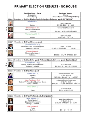 NC HOUSE
Candidate Name - Party
Occupation
Home County
Candidate Website
Phone
Raised-Spent-Loans-COH (6/30/2016)
HD46 Counties in District: Bladen (part), Columbus, Robeson (part) - OPEN SEAT
Tim Benton - D
Bladen
(910) 874-0229
$1,100 - $262 - $0 - $888
Brenden Jones - R
Small Business Owner
Columbus
www.jonesforhouse.com
$59,669 - $43,653 - $0 - $20,405
Thomas Howell Jr - L
Bladen
(910) 247-2894
$232 - $207 - $0 - $25
S
D
HD47 Counties in District: Robeson (part)
Charles Graham - D (I)
Retired Educator, Business Owner
Robeson - LBR 55.8
(910) 739-3969
$9,300 - $17,215 - $0	 -$5,981
Randall Jones - R
Marketing Consultant
Robeson $38,035 - $37,111 - $10,065 - $924
HD48 Counties in District: Hoke (part), Richmond (part), Robeson (part), Scotland (part)
Garland Pierce - D (I)
Retired US Army, Baptist Minister
Scotland - LBR 49.2
(910) 369-2844
$22,185 - $31,548 - $0 - $36,090
HD49 Counties in District: Wake (part)
Cynthia Ball - D
Mediator
Wake
www.cynthiafornc.com
(919) 786-6794
$201,661 - $55,953 - $0 - $145,707
Gary Pendleton - R (I)
Retired US Army, Small Business Owner
Wake - LBR 66.8
www.pendletonforhouse.com
(919) 781-3635
$292,301 - $27,998 - $100,000 - $266,317
David Ulmer - L
Wake
(919) 539-9486
$370 - $370 - $0 - $0
HD50 Counties in District: Durham (part), Orange (part)
Graig Meyer - D (I)
Social Worker/
Educational Consultant
Orange - LBR 51.8
www.graigmeyer.com
(919) 824-4180
$139,556 - $113,248 - $0 - $4,407
Rod Chaney - R
Pastor
Durham $81 - $81 - $0 - $0
S
D
S
D
L
R
S
D
 